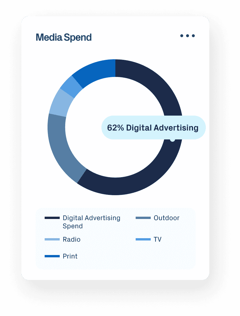 graphic circle chart that represents breakdown of media spend and other channel marketing data