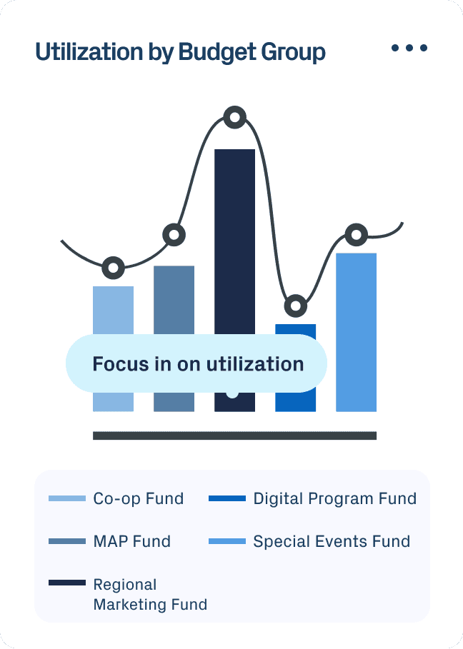 Graphic bar chart that represents a breakdown of channel marketing utilization by budget group
